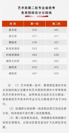 藝術(shù)類第二批專業(yè)省統(tǒng)考各類別綜合分分段線 “浙江考試”微信公眾號(hào)截圖 
