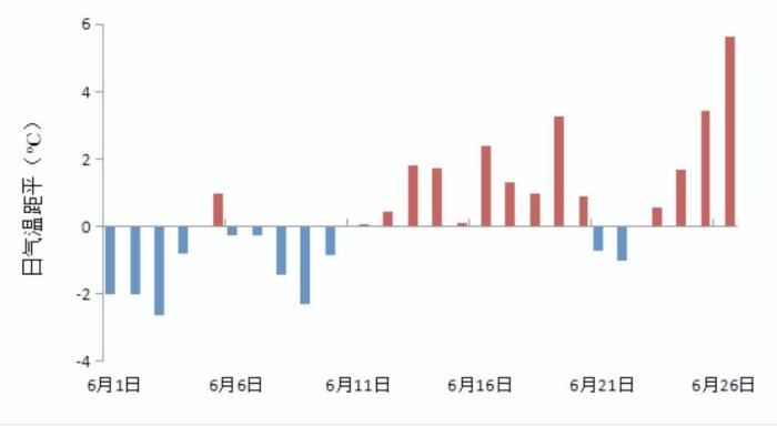 2023年6月1日至26日，黑龍江省日平均氣溫距平變化圖?！『邶埥庀缶止﹫D