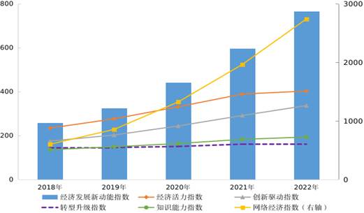2018-2022年經(jīng)濟發(fā)展新動能指數(shù)及分類指數(shù)（2014年=100）。圖片來源：國家統(tǒng)計局官網(wǎng)