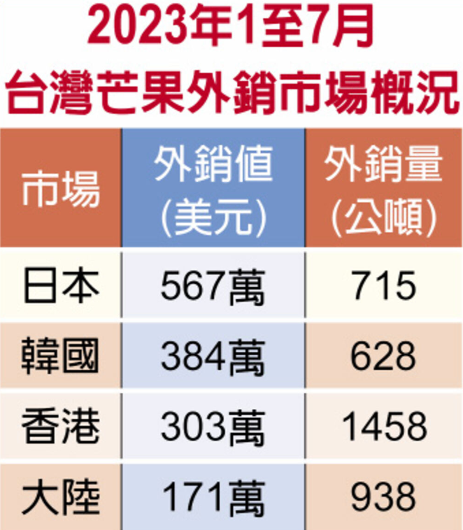 2023年1至7月臺(tái)灣芒果外銷市場(chǎng)概況