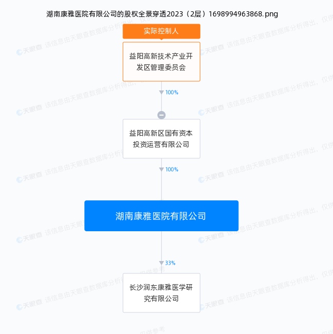康雅醫(yī)院股權結構。圖源天眼查