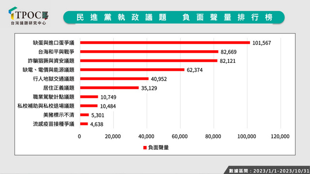 民進(jìn)黨執(zhí)政十大民怨排行榜。（Tpoc臺(tái)灣議題研究中心）