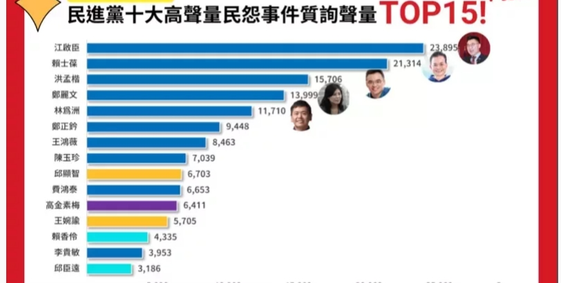 質詢民進黨十大民怨的民意代表聲量