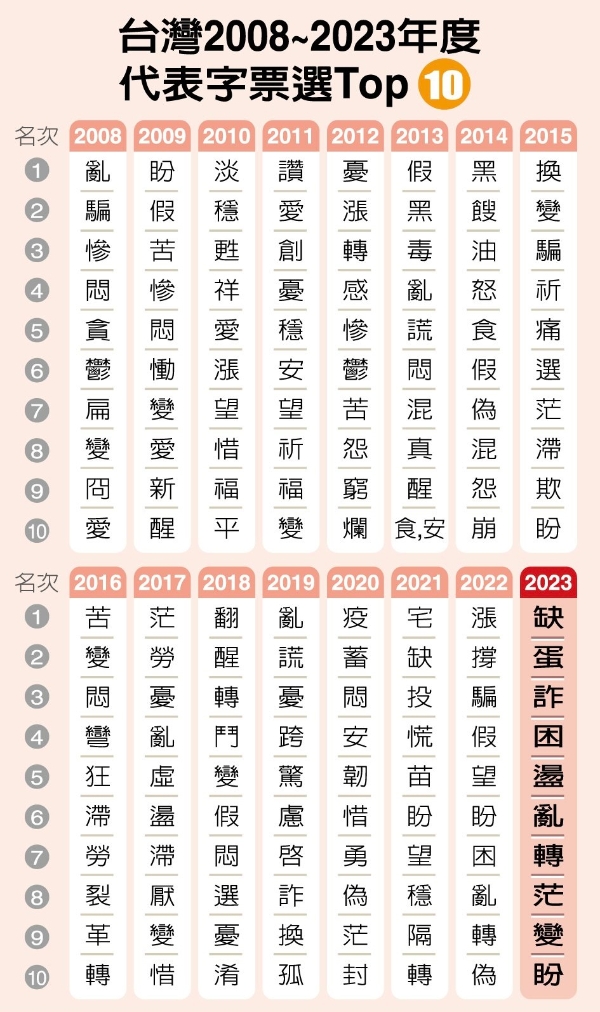 臺灣2008年至2023年度代表字票選Top10 制表。（圖源：臺灣《聯(lián)合報》）