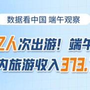 1.06億人次出游！端午節(jié)假期國(guó)內(nèi)旅游收入373.10億元