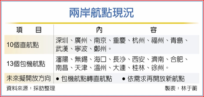 兩岸航點現(xiàn)況 圖片來源：臺灣《工商時報》