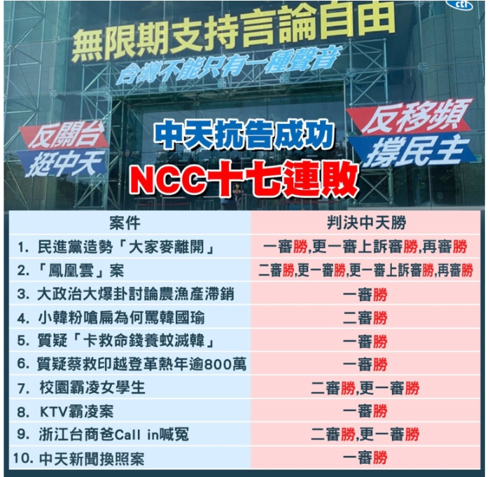 中天抗告成功！NCC連17敗