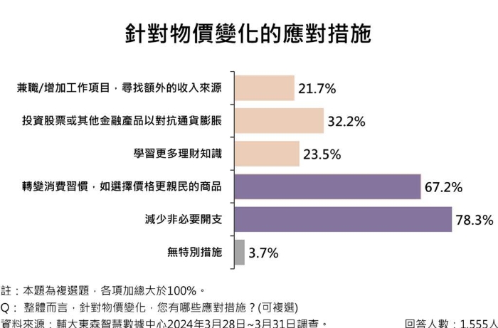 “減少非必要開支”是臺(tái)灣民眾抗通膨的最直接作法，調(diào)查顯示近八成民眾改變習(xí)慣