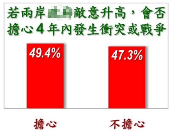 《美麗島電子報》最新民調(diào)，將近五成民眾擔(dān)心未來4年兩岸會走向戰(zhàn)爭