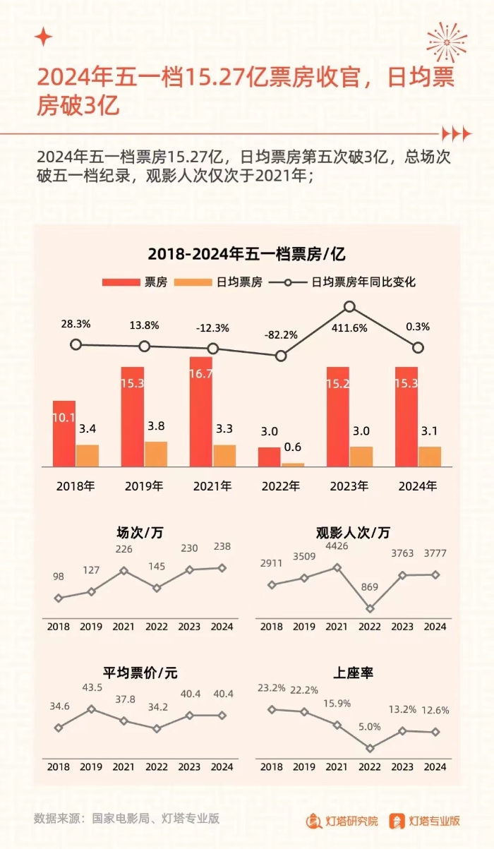 《奮楫揚(yáng)帆，賡續(xù)前行——2024五一檔電影市場洞察報告》發(fā)布。發(fā)布方供圖.jpeg