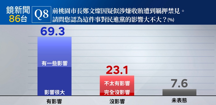 鏡新聞民調(diào)顯示，鄭文燦涉貪遭到收押，有七成民眾認(rèn)為對(duì)民進(jìn)黨有影響