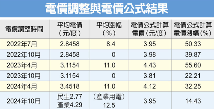 臺灣電價調(diào)整與電價公式結(jié)果