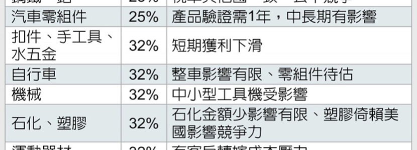 32％關(guān)稅來了！ 臺經(jīng)濟部門預估全臺產(chǎn)值減9000億 12萬人失業(yè)