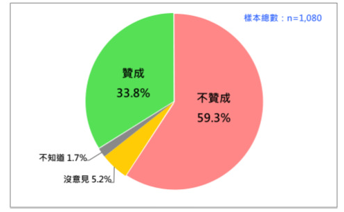 臺灣民眾反對罷免民調(diào)